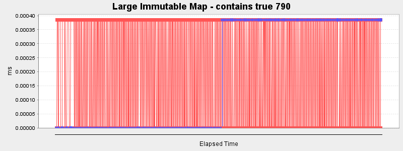 Large Immutable Map - contains true 790